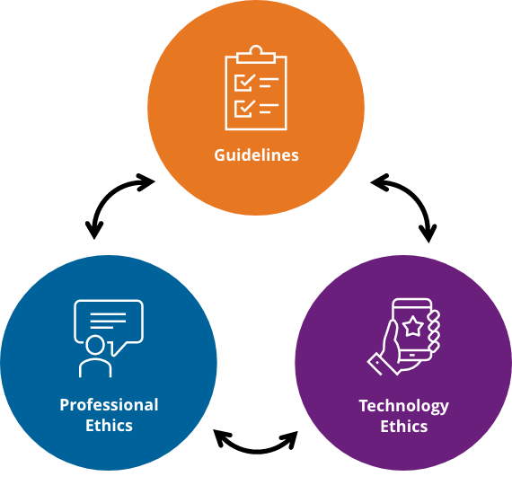 Key areas of technology ethics chart: Guidelines, Professional Ethics, and Technology Ethics